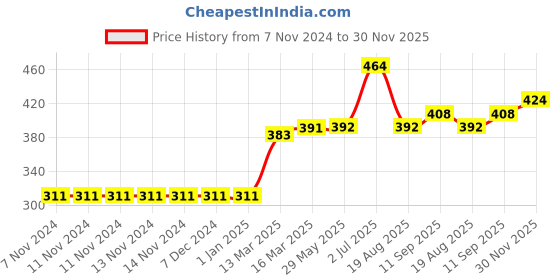 firstcry.com Babyhug Full Sleeves Sweater - Blue babyhug Price History Graph from 7 Nov 2024 to 30 Nov 2025