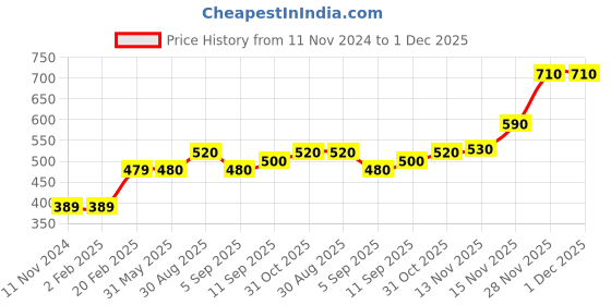 firstcry.com Babyhug Full Sleeves Sweater - Blue babyhug Price History Graph from 11 Nov 2024 to 30 Nov 2025
