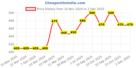 firstcry.com Babyhug Full Sleeves Sweater - Blue babyhug Price History Graph from 10 Nov 2024 to 1 Dec 2025