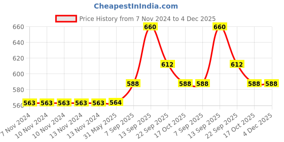firstcry.com Babyhug Full Sleeves Sweater Bus Embroidery - Navy Blue babyhug Price History Graph from 7 Nov 2024 to 4 Dec 2025