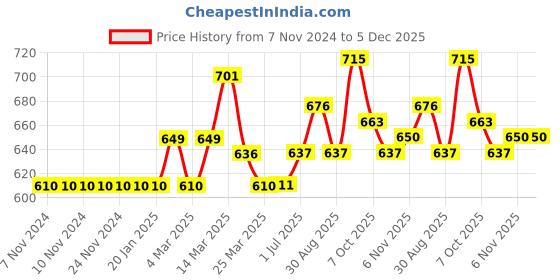firstcry.com Babyhug Full Sleeves Sweater Butterfly Print - Light Green babyhug Price History Graph from 7 Nov 2024 to 5 Dec 2025