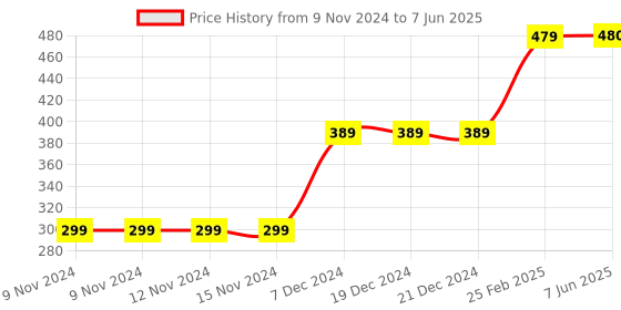 firstcry.com Babyhug Full Sleeves Sweater Color Block Print - Red babyhug Price History Graph from 9 Nov 2024 to 7 Jun 2025