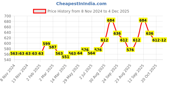 firstcry.com Babyhug Full Sleeves Sweater Dancing Print - Navy Blue babyhug Price History Graph from 8 Nov 2024 to 4 Dec 2025