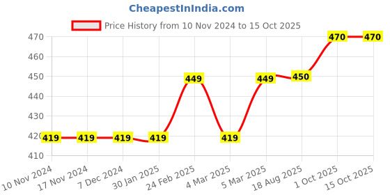 firstcry.com Babyhug Full Sleeves Sweater Diamond Design - Red babyhug Price History Graph from 10 Nov 2024 to 15 Oct 2025