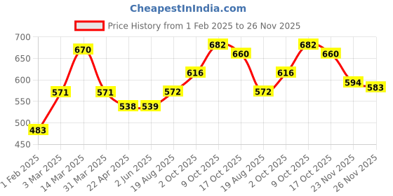 firstcry.com Babyhug Full Sleeves Sweater Heart & Bow Design- White Pink & Blue babyhug Price History Graph from 1 Feb 2025 to 26 Nov 2025