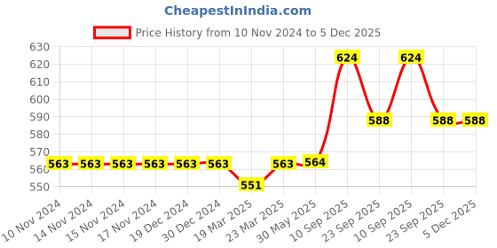 firstcry.com Babyhug Full Sleeves Sweater Kitty Patch - Coral White babyhug Price History Graph from 10 Nov 2024 to 5 Dec 2025