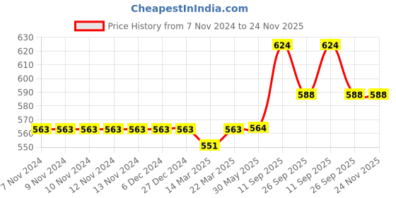 firstcry.com Babyhug Full Sleeves Sweater - Off White Red babyhug Price History Graph from 7 Nov 2024 to 24 Nov 2025