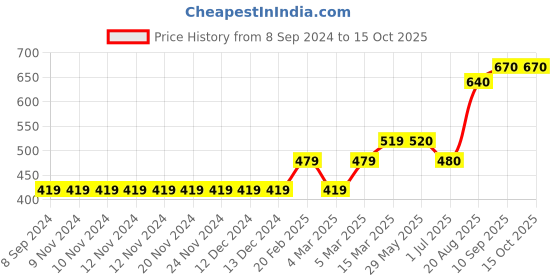 firstcry.com Babyhug Full Sleeves Sweater Placement Design- Blue babyhug Price History Graph from 8 Sep 2024 to 15 Oct 2025