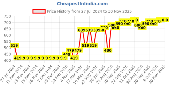 firstcry.com Babyhug Full Sleeves Sweater Placement Design- Blue Grey babyhug Price History Graph from 27 Jul 2024 to 29 Nov 2025