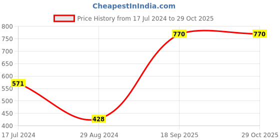 firstcry.com Babyhug Full Sleeves Sweater Placement Design- Multicolor babyhug Price History Graph from 17 Jul 2024 to 28 Oct 2025