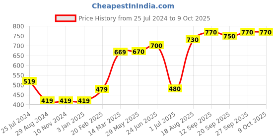 firstcry.com Babyhug Full Sleeves Sweater Placement Design- Multicolor babyhug Price History Graph from 25 Jul 2024 to 9 Oct 2025