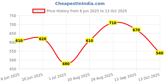 firstcry.com Babyhug Full Sleeves Sweater Polar Bear Print - Yelllow babyhug Price History Graph from 6 Jun 2025 to 13 Oct 2025