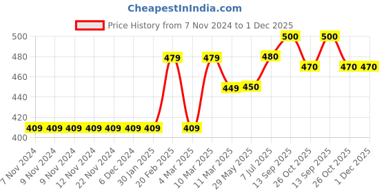 firstcry.com Babyhug Full Sleeves Sweater - Red Grey babyhug Price History Graph from 7 Nov 2024 to 1 Dec 2025