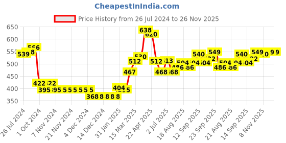 firstcry.com Babyhug Full Sleeves Sweater Set Intarsia Design- Navy Blue & Mustard babyhug Price History Graph from 26 Jul 2024 to 25 Nov 2025