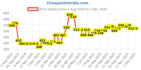 firstcry.com Babyhug Full Sleeves Sweater Set Intarsia Design- Navy Blue & Mustard babyhug Price History Graph from 1 Aug 2024 to 30 Nov 2025