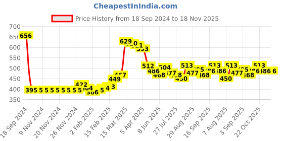 firstcry.com Babyhug Full Sleeves Sweater Set - Navy Blue babyhug Price History Graph from 18 Sep 2024 to 18 Nov 2025