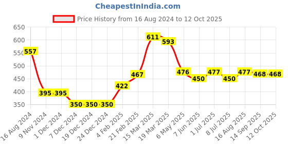 firstcry.com Babyhug Full Sleeves Sweater Set  - Red & Navy Blue babyhug Price History Graph from 16 Aug 2024 to 12 Oct 2025