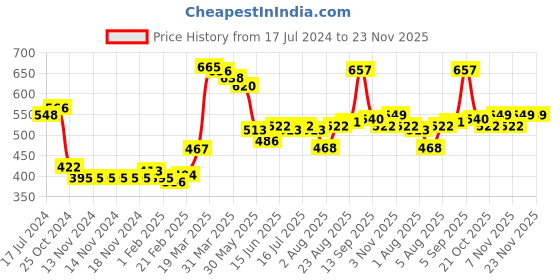 firstcry.com Babyhug Full Sleeves Sweater Set Reindeer Design - Blue babyhug Price History Graph from 17 Jul 2024 to 22 Nov 2025