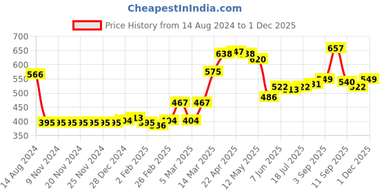 firstcry.com Babyhug Full Sleeves Sweater Set Reindeer Design - Blue babyhug Price History Graph from 14 Aug 2024 to 1 Dec 2025