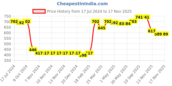 firstcry.com Babyhug Full Sleeves Sweater Set Solid Color - Pink babyhug Price History Graph from 17 Jul 2024 to 16 Nov 2025