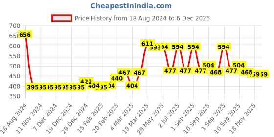 firstcry.com Babyhug Full Sleeves Sweater Set Stars Design - Navy Blue babyhug Price History Graph from 18 Aug 2024 to 6 Dec 2025