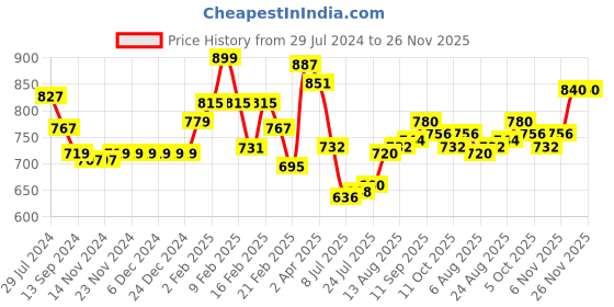 firstcry.com Babyhug Full Sleeves Sweater Set with Cap Lion Design - Yellow babyhug Price History Graph from 29 Jul 2024 to 25 Nov 2025