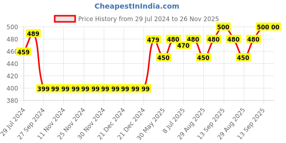 firstcry.com Babyhug Full Sleeves Sweater Squirrel Design - Light Grey babyhug Price History Graph from 29 Jul 2024 to 26 Nov 2025