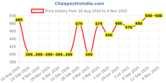 firstcry.com Babyhug Full Sleeves Sweater Squirrel Design - Light Grey babyhug Price History Graph from 16 Aug 2024 to 2 Nov 2025