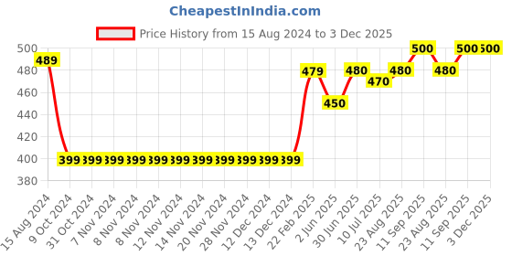 firstcry.com Babyhug Full Sleeves Sweater Squirrel Design - Light Grey babyhug Price History Graph from 15 Aug 2024 to 3 Dec 2025