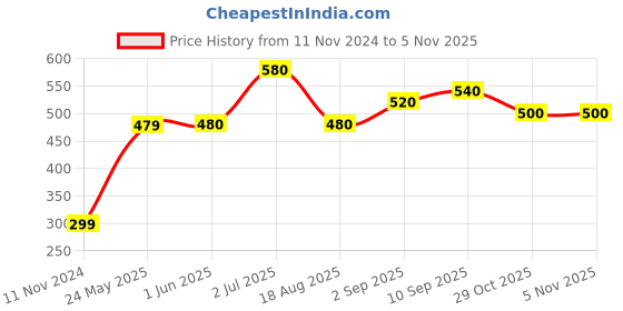 firstcry.com Babyhug Full Sleeves Sweater Striped - Multicolor babyhug Price History Graph from 11 Nov 2024 to 2 Nov 2025