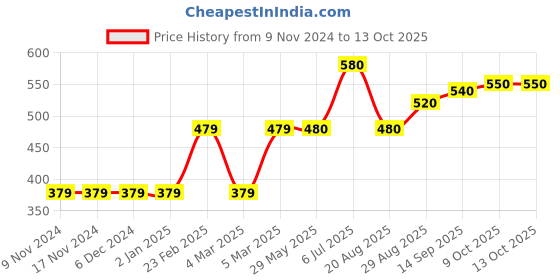 firstcry.com Babyhug Full Sleeves Sweater Striped - Multicolor babyhug Price History Graph from 9 Nov 2024 to 13 Oct 2025