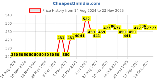 firstcry.com Babyhug Full Sleeves Sweater Stripes Design- Multicolor babyhug Price History Graph from 14 Aug 2024 to 22 Nov 2025