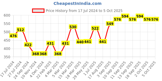 firstcry.com Babyhug Full Sleeves Sweater Stripes Design - Rust babyhug Price History Graph from 17 Jul 2024 to 5 Oct 2025