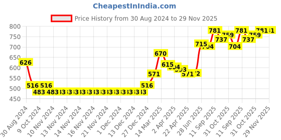 firstcry.com Babyhug Full Sleeves Sweater Stripes Design- Yellow babyhug Price History Graph from 30 Aug 2024 to 29 Nov 2025