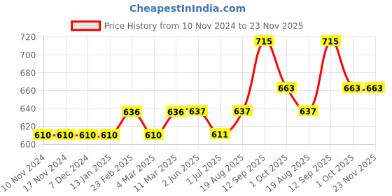 firstcry.com Babyhug Full Sleeves Sweater Team 10 Patch - Blue babyhug Price History Graph from 10 Nov 2024 to 23 Nov 2025