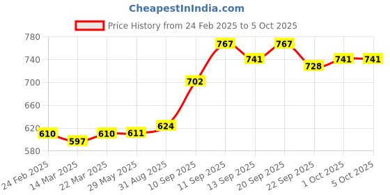 firstcry.com Babyhug Full Sleeves Sweater Team 10 Patch - Blue babyhug Price History Graph from 24 Feb 2025 to 5 Oct 2025
