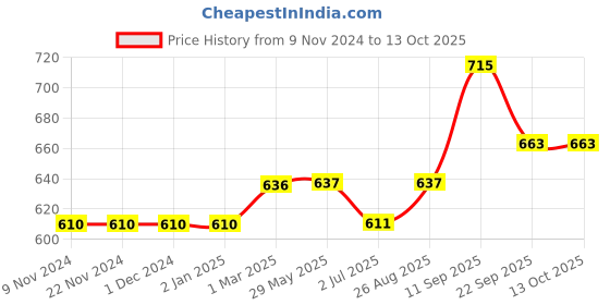firstcry.com Babyhug Full Sleeves Sweater Team 10 Patch - Blue babyhug Price History Graph from 9 Nov 2024 to 13 Oct 2025