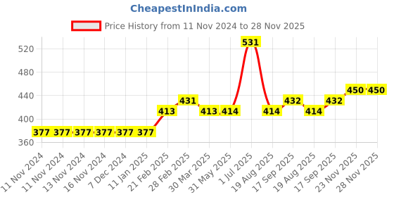 firstcry.com Babyhug Full Sleeves Sweater Text Applique - Blue babyhug Price History Graph from 11 Nov 2024 to 28 Nov 2025