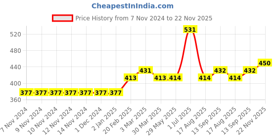 firstcry.com Babyhug Full Sleeves Sweater Text Applique - Blue babyhug Price History Graph from 7 Nov 2024 to 22 Nov 2025