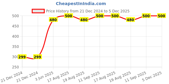 firstcry.com Babyhug Full Sleeves Sweater Text Print - Blue babyhug Price History Graph from 21 Dec 2024 to 4 Dec 2025