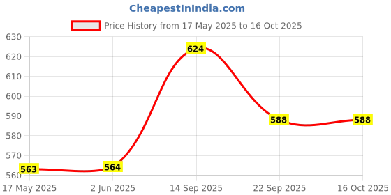 firstcry.com Babyhug Full Sleeves Sweater Truck Patch - Red Blue babyhug Price History Graph from 17 May 2025 to 16 Oct 2025