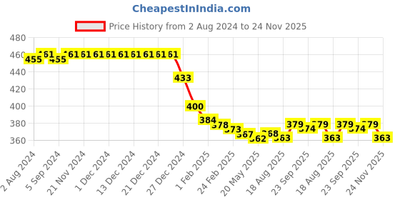 firstcry.com Babyhug Full Sleeves Sweater Vehicle Design - Navy Blue babyhug Price History Graph from 2 Aug 2024 to 24 Nov 2025