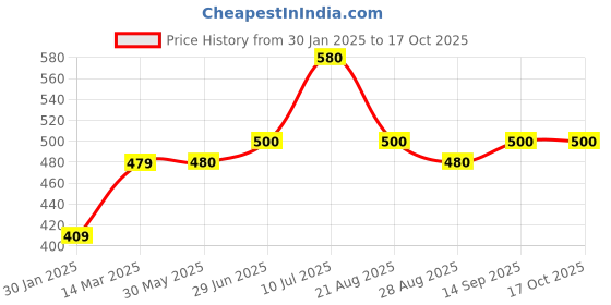 firstcry.com Babyhug Full Sleeves Sweater with Applique - Blue babyhug Price History Graph from 30 Jan 2025 to 16 Oct 2025