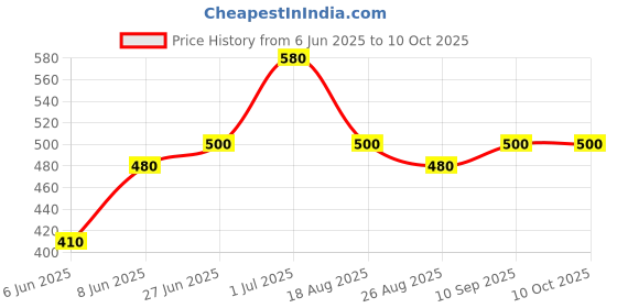 firstcry.com Babyhug Full Sleeves Sweater with Applique - Blue babyhug Price History Graph from 6 Jun 2025 to 10 Oct 2025