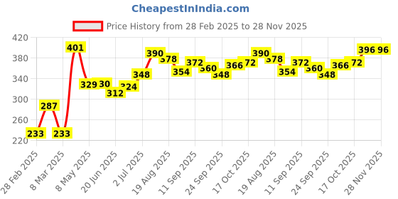 firstcry.com Babyhug Full Sleeves Sweatshirt Kitten Print - Navy babyhug Price History Graph from 28 Feb 2025 to 28 Nov 2025