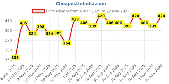 firstcry.com Babyhug Full Sleeves Sweatshirt Kitty Patch - Peach babyhug Price History Graph from 6 Mar 2025 to 22 Nov 2025