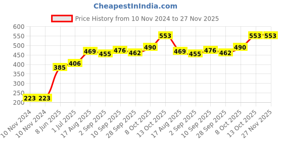 firstcry.com Babyhug Full Sleeves Sweatshirt Minnie Mouse Print - Pink babyhug Price History Graph from 10 Nov 2024 to 27 Nov 2025