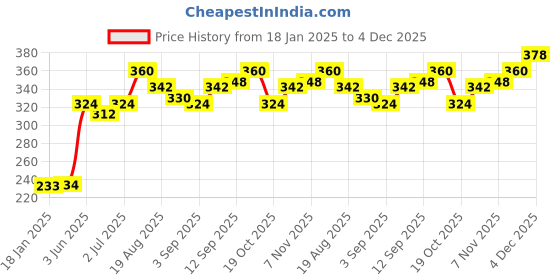 firstcry.com Babyhug Full Sleeves Sweatshirt Penguin Print - Light Pink babyhug Price History Graph from 18 Jan 2025 to 4 Dec 2025