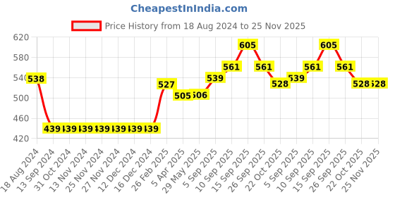 firstcry.com Babyhug Full Sleeves Sweatshirt SPACE JAM Print - Mint babyhug Price History Graph from 18 Aug 2024 to 25 Nov 2025