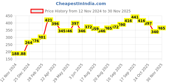 firstcry.com Babyhug Full Sleeves Sweatshirt With Elephant Graphics - Pink babyhug Price History Graph from 12 Nov 2024 to 29 Nov 2025